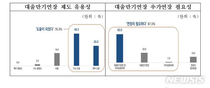 [서울=뉴시스] 중소기업중앙회(중기중앙회)는 지난 13일부터 18일까지 323개 중소기업을 대상으로 '대출만기연장·이자상환유예 관련 중소기업 의견조사'를 실시했다. (표=중기중앙회 제공) 2022.01.26. photo@newsis.com