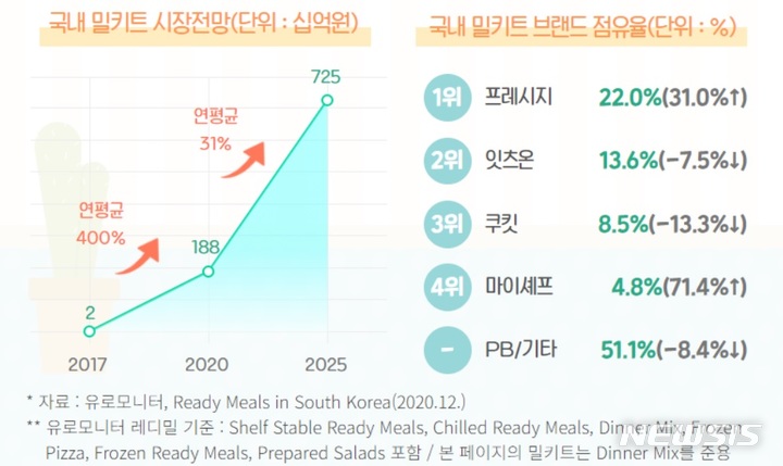 "中企 연합 vs 대기업"…밀키트 시장의 승자는? 