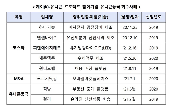 [서울=뉴시스] K-유니콘 프로젝트 참여기업 유니콘등극·회수사례. (사진=중기부 제공) 2022.1.27. photo@newsis.com *재판매 및 DB 금지