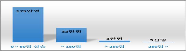 '코로나 신용사면'으로 개인 신용점수 평균 24점 상승