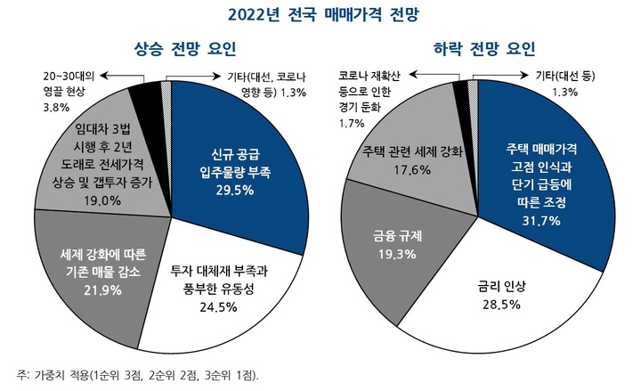 [세종=뉴시스] 한국개발연구원이 부동산 시장 전문가를 대상으로 실시한 설문조사 결과. (사진=KDI 제공) *재판매 및 DB 금지