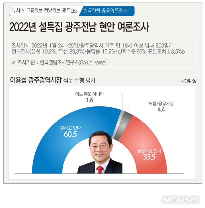 [광주=뉴시스] 2022년 설특집 뉴시스 광주전남본부·무등일보·전남일보·광주CBS 공동 광주·전남 정치 및 현안 여론조사. (그래픽=김은지). 2021.01.27. photo@newsis.com *재판매 및 DB 금지