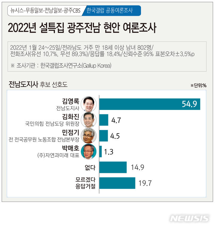 [광주=뉴시스] 2022년 설특집 뉴시스 광주전남본부·무등일보·전남일보·광주CBS 공동 광주·전남 정치 및 현안 여론조사. (그래픽=김은지). 2021.01.27. photo@newsis.com *재판매 및 DB 금지