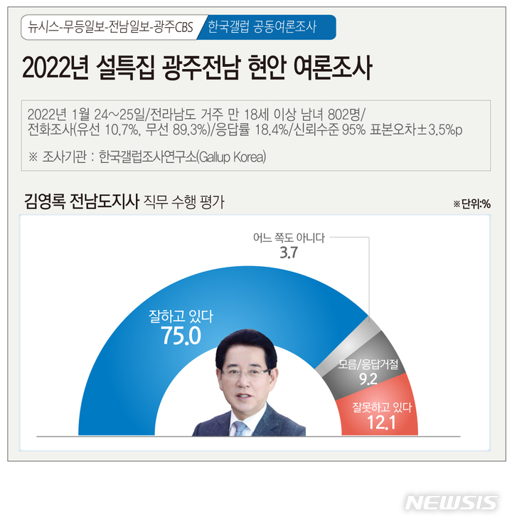 [광주=뉴시스] 2022년 설특집 뉴시스 광주전남본부·무등일보·전남일보·광주CBS 공동 광주·전남 정치 및 현안 여론조사. (그래픽=김은지). 2021.01.27. photo@newsis.com *재판매 및 DB 금지