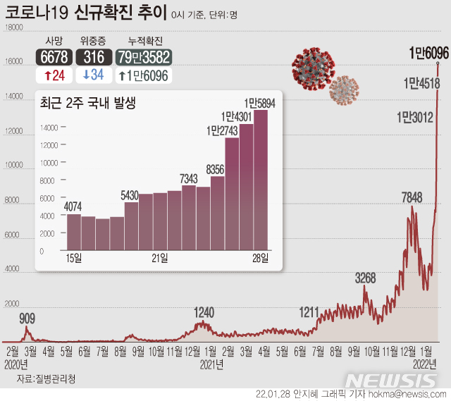 인천, 확진자 1244명 추가…하루만에 또 역대 최다 