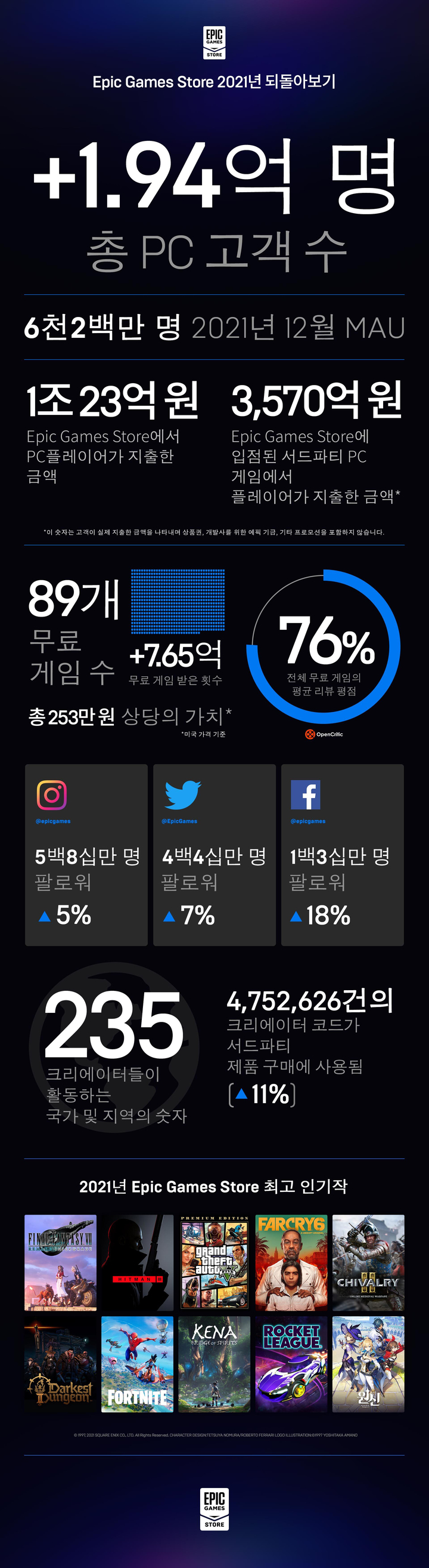 '에픽게임즈 스토어' 사용자 2억명…게임 구매만 1조원