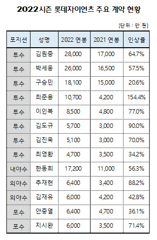 【서울=뉴시스】2022시즌 롯데 주요 계약 현황.(사진=롯데 자이언츠 제공) 