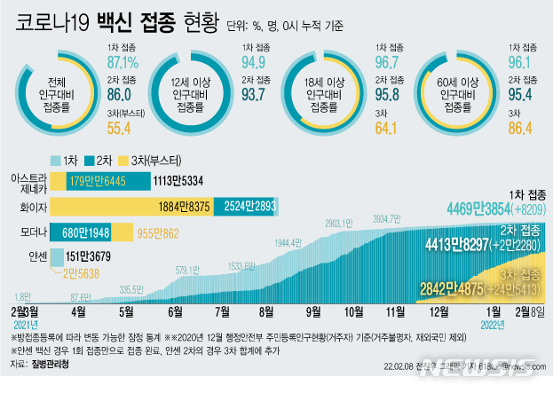 [서울=뉴시스] 8일 코로나19 예방접종대응추진단에 따르면 이날 0시 기준 3차 접종자는 24만5413명 늘어 누적 2842만4875명이다. 이는 전체 인구 대비 55.4%, 18세 이상 성인 기준 64.1%, 60세 이상 고령자 기준으로는 86.4%다. (그래픽=전진우 기자) 618tue@newsis.com