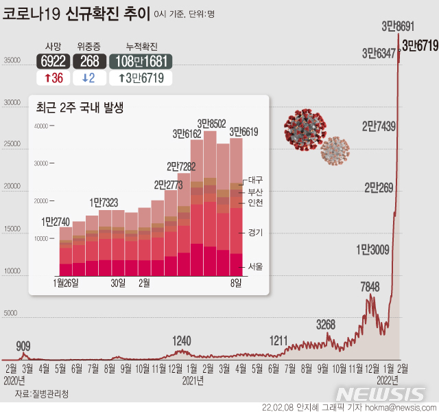 [서울=뉴시스] 0시 기준 신규 코로나19 확진자는 3만6719명 늘어 누적 108만1681명이다. 지난 6일 3만8690명에 이어 역대 두 번째로 큰 규모다. (그래픽=안지혜 기자) hokma@newsis.com