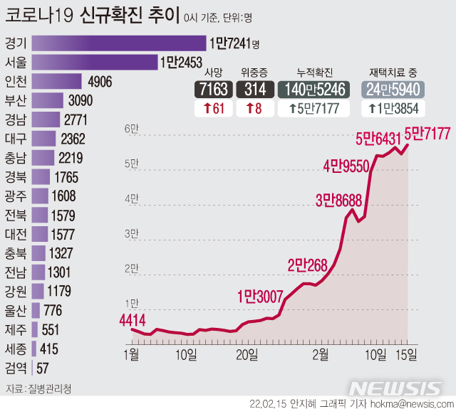 [서울=뉴시스] 15일 0시 기준 코로나19 확진자는 전날보다 5만7177명 늘어 누적 146만2421명이다. 국내 발생 확진자는 5만7012명, 해외 유입 확진자는 165명이다. 사망자는 61명 늘어 7163명으로 집계됐다. (그래픽=안지혜 기자) hokma@newsis.com