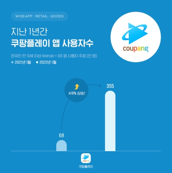 [서울=뉴시스]지난 1년간 OTT 앱 '쿠팡플레이'의 사용자 수 추이. (사진=와이즈앱·리테일·굿즈 제공) *재판매 및 DB 금지
