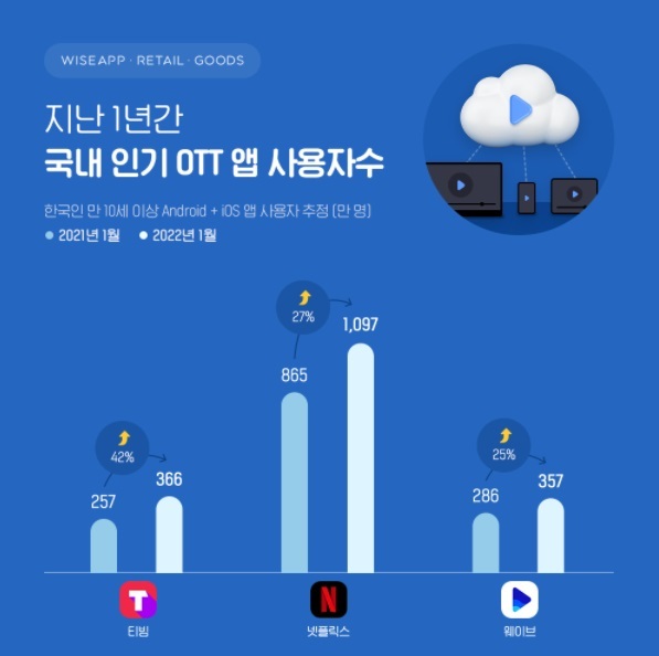[서울=뉴시스]지난 1년간 국내 인기 OTT 앱들의 사용자 수 추이. (사진=와이즈앱·리테일·굿즈 제공) *재판매 및 DB 금지