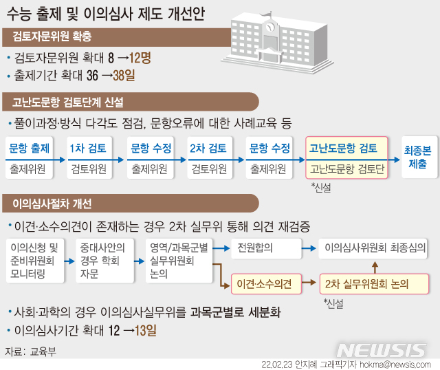 [서울=뉴시스] 앞으로 대학수학능력시험(수능) 출제 오류 시비가 생겨 자문을 받게 되면, 학회가 어디인지 자문 내용은 무엇이었는지 공개한다. 폐쇄적이었다는 지적을 받은 이의신청은 검토부터 최종 결정단계까지 외부 인사의 참여를 크게 늘린다.이에 따라 이의심사 기간이 늘어나면서 올해 수능 성적은 당초 계획보다 하루 늦은 11월29일 확정된다. (그래픽=안지혜 기자) hokma@newsis.com