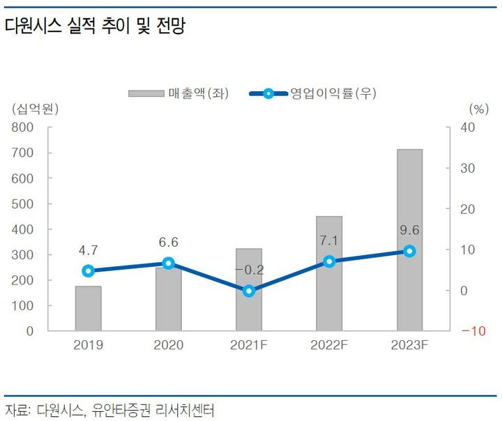 유안타證 "다원시스, 신사업 본격화…매수 구간 진입"