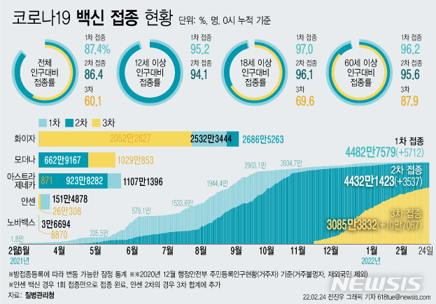 [서울=뉴시스] 코로나19 예방접종대응추진단에 따르면 지난 23일 10만7067명이 코로나19 백신 3차 접종에 참여했다. 3차 접종 시작 135일 만에 전체 인구 대비 접종률 60%를 넘었다. 전날 4233명이 노바백스 백신을 접종했다. 이들 중 59.3%인 2511명은 1차 접종을 받았으며, 1722명(40.7%)은 교차접종했다. (그래픽=전진우 기자) 618tue@newsis.com