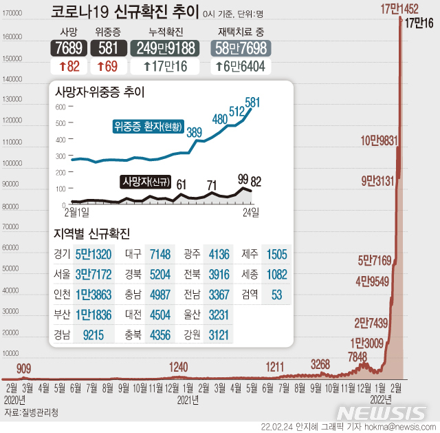 [서울=뉴시스] 24일 0시 기준 신규 코로나19 확진자 수는 17만16명이다. 16만9846명은 국내 발생, 170명은 해외 유입 사례다. 사망자는 82명 늘어 누적 7689명이다. (그래픽=안지혜 기자) hokma@newsis.com