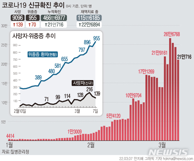 신규확진 21만716명…중환자실 가동률 60% 육박(종합)