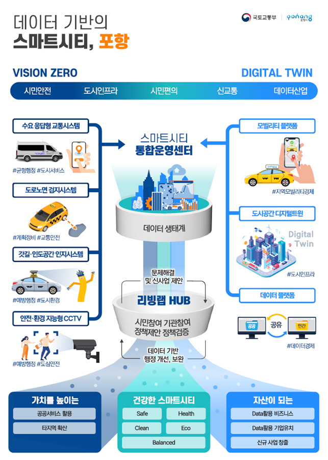 [포항=뉴시스] 강진구 기자 = 경북 포항시는 국토교통부 주관 ‘2022 스마트시티 챌린지 본사업’ 공모에 최우수 대상지로 최종 선정됐다고 12일 밝혔다. 사진은 사업개념도.(사진=포항시 제공) 2022.03.12.photo@newsis.com   *재판매 및 DB 금지