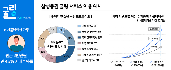 삼성증권, 고객 맞춤형 투자·자산관리 '굴링' 출시
