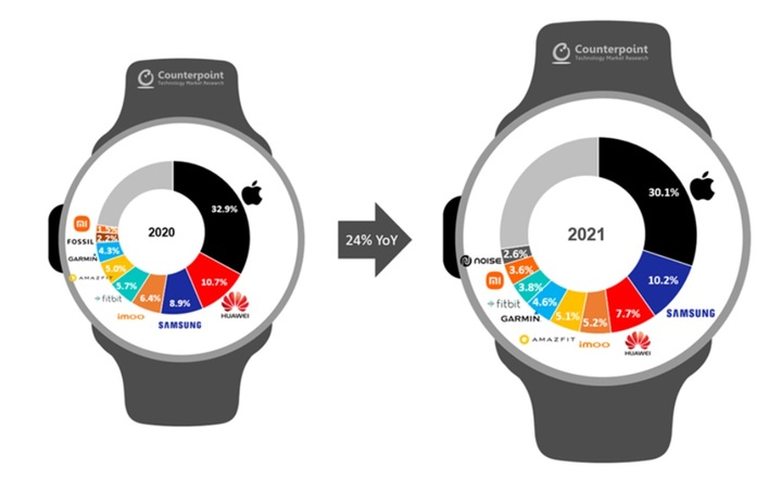2020~2021년 글로벌 상위 9개 스마트워치 브랜드 출하량 점유율. (사진=카운터포인트리서치) *재판매 및 DB 금지