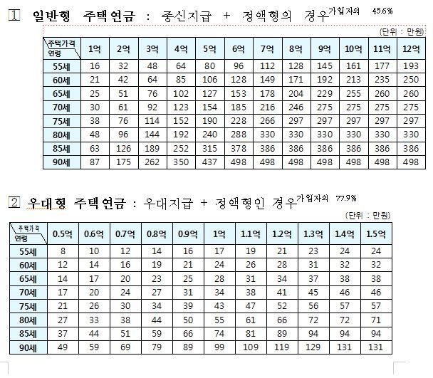 주택연금 월 지급금 얼마나 늘어나나