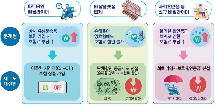 [서울=뉴시스] 배달 플랫폼 노동자를 위한 이륜차보험 개선방안. (사진=대통령직인수위원회 제공) 2022.04.28. photo@newsis.com *재판매 및 DB 금지