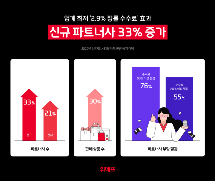 위메프 2.9 수수료 효과(사진=위메프 제공) *재판매 및 DB 금지