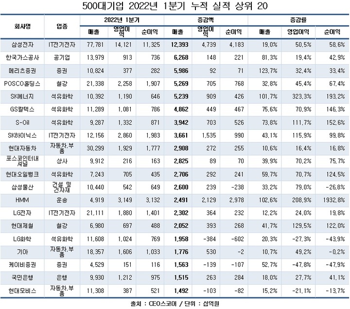 대기업 올해 1분기 매출 '791조 시대'…삼성 '부동의 1위'