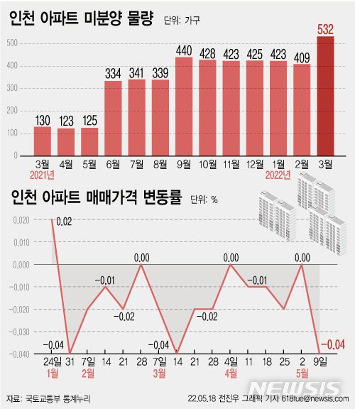 공급폭탄 쏟아지는 인천, 미분양 4배 늘고 집값은 뚝뚝