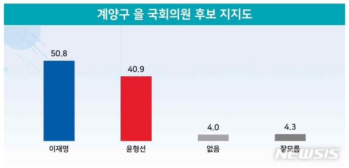 [서울=뉴시스](그래픽=리얼미터 제공) 2022.05.18.