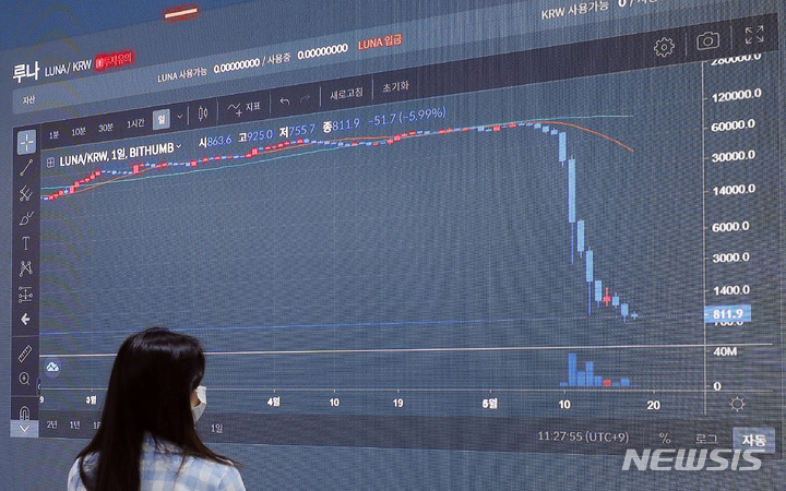 [서울=뉴시스] 최동준 기자 = '루나 쇼크'가 일파만파 커지고 있는 가운데 18일 서울 서초구 빗썸 고객센터 전광판에 루나 시세가 표시되고 있다. 2022.05.18. photocdj@newsis.com