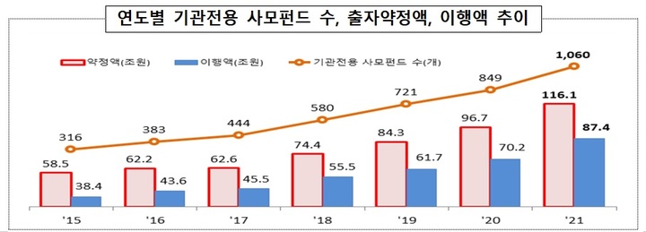 기관전용 사모펀드 약정액 116조…작년 27조 투자집행