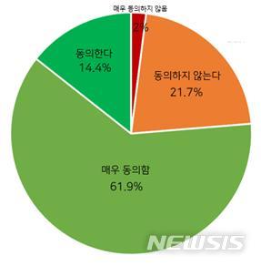 [서울=뉴시스]서울대병원 가정의학과 윤영호 교수팀은 지난해 3월부터 4월까지 19세 이상 대한민국 국민 1000명을 대상으로 안락사 혹은 의사 조력 자살에 대한 태도를 조사한 결과 찬성이 76.3%로 나타났다. (그래픽= 서울대병원 제공) 2022.05.24