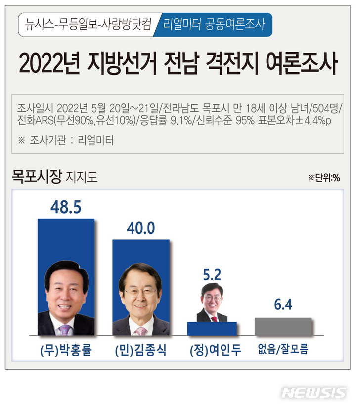 [광주=뉴시스] 뉴시스 광주전남취재본부·무등일보·사랑방닷컴 2022년 지방선거 광주·전남 격전지 여론조사. (그래픽=김은지). 2022.05.23. photo@newsis.com