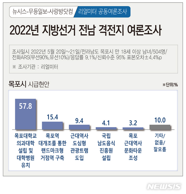 [광주=뉴시스] 뉴시스 광주전남취재본부·무등일보·사랑방닷컴 2022년 지방선거 광주·전남 격전지 여론조사. (그래픽=김은지). 2022.05.23. photo@newsis.com