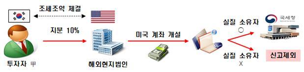 [서울=뉴시스] 조세조약 체결국인 미국에 설립한 현지법인의 지분율이 10%라도 미국 현지법인 명의 계좌의 실질 소유자인 경우 해외금융계좌 신고대상. 2022.06.09. (사진=국세청 제공) photo@newsis.com *재판매 및 DB 금지