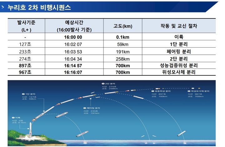  ▲누리호 2차 발사 주요 비행절차 계획안