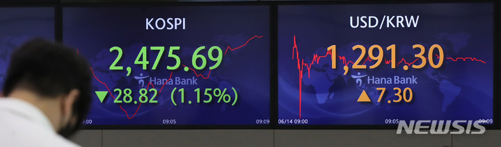 [서울=뉴시스] 조수정 기자 = 14일 코스피가 시작과 함께 2400선에 거래중이다. 코스피가 전 거래일(2504.51)보다 31.55포인트(1.26%) 내린 2472.96에 개장했다. 서울 외환시장에서 원·달러 환율은 전 거래일(1284.0원)보다 7.5원 오른 1291.5원에 출발했다. 코스닥은 전 거래일(828.77)보다 12.52포인트(1.51%) 하락한 816.25에 거래를 시작했다 13일 오전 서울 중구 하나은행 딜링룸에서 전광판에 지수가 표시되고 있다. 2022.06.14. chocrystal@newsis.com
