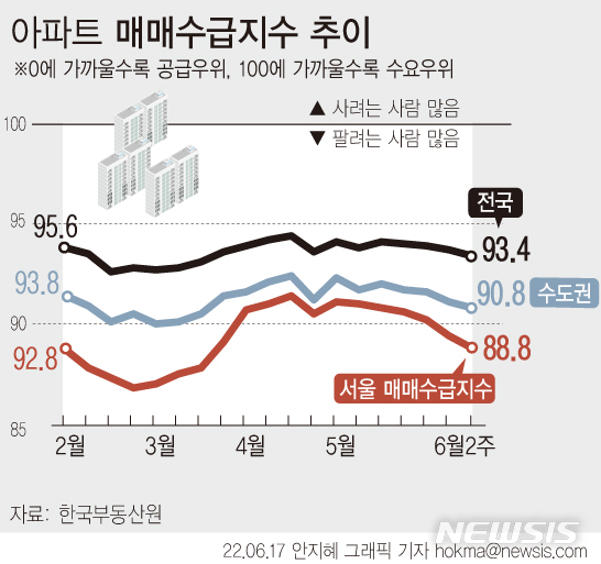 [서울=뉴시스] 17일 한국부동산원 주간 아파트가격 동향에 따르면 6월 둘째 주(13일 기준) 서울 아파트 매매수급지수는 88.8로 지난주 89.4보다 0.6포인트 하락했다. 지난달 9일부터 하락하기 시작해 6주 연속 내림세다. 서울 아파트값(-0.01%→-0.02%)도 지난주보다 하락폭이 커지며 3주 연속 내림세를 나타내고 있다. (그래픽=안지혜 기자) hokma@newsis.com