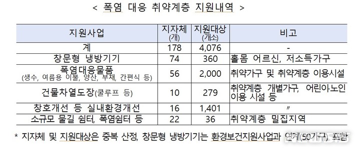 [서울=뉴시스]폭염 대응 취약계층 지원내역(자료=환경부 제공)
