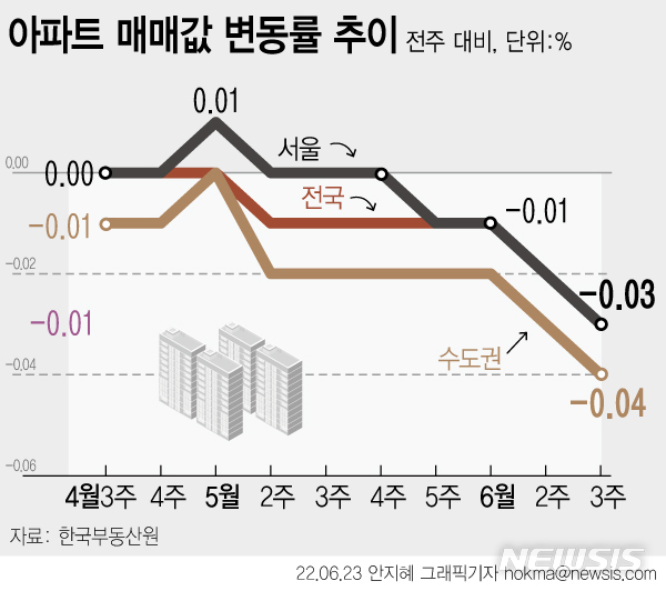 [서울=뉴시스] 23일 한국부동산원이 발표한 6월 셋째 주(20일 기준) 아파트가격 동향에 따르면 서울 아파트 매매가격은 0.03% 하락해 지난주(-0.02%)보다 하락폭이 커졌다. 금리인상 영향과 경기 둔화 가능성에 서울 집값 하락세가 가팔라지는 양상이다. (그래픽=안지혜 기자) hokma@newsis.com