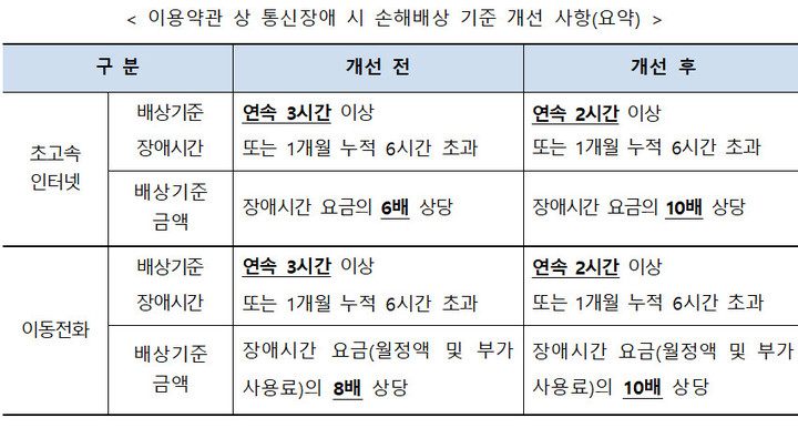 [서울=뉴시스] 방통위는 이용자 피해구제의 실효성 확보를 위해 주요 통신사(SKT·SKB·KT· LGU+) 이용약관을 개선한다. 이용약관 상 통신장애 시 손해배상 기준 개선 사항. (사진=방통위 제공) 2022.6.24 *재판매 및 DB 금지