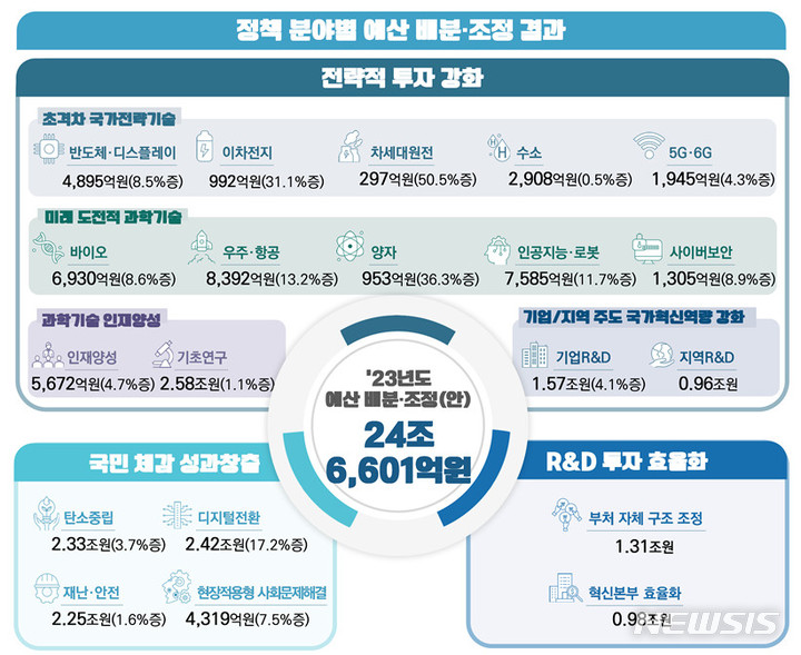 【서울=뉴시스】 과학기술정보통신부는 제21회 국가과학기술자문회의 심의회의에서 2023년도 국가연구개발사업 예산 배분·조정안을 확정했다. 내년도 주요R&D 예싼 규모는 올해보다 1.7% 증가한 24조6600억원이다. 