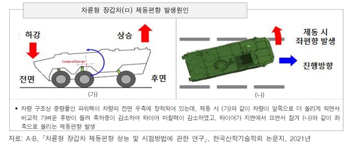 [서울=뉴시스] 차륜형 장갑차 제동 편향 발생 원인. 2022.06.27. (자료=감사원 제공) *재판매 및 DB 금지