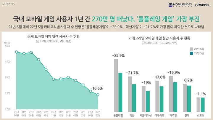 국내 모바일게임 사용자 270만명 감소…1년새 10%↓