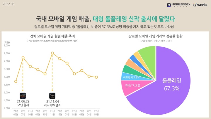 국내 모바일게임 사용자 270만명 감소…1년새 10%↓