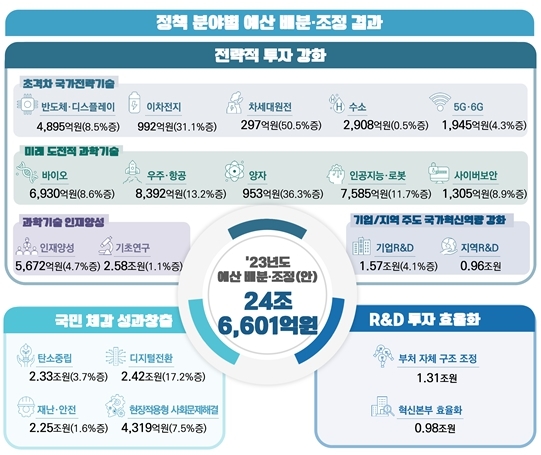 내년 국가연구개발 예산 24조6601억…초격차 전략기술에 집중(종합)