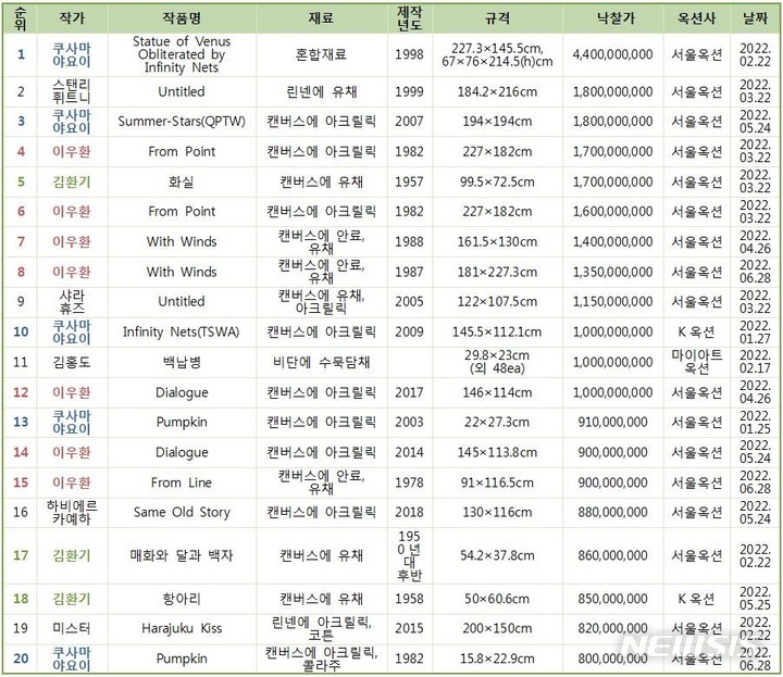 [서울=뉴시스]2022 상반기 국내 경매 낙찰가 20순위 표. 사단법인 한국미술시가감정협 제공.