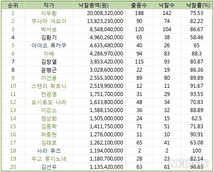 [서울=뉴시스]작가별 낙찰총액 20순위 작가 표. 사단법인 한국미술시가감정협회