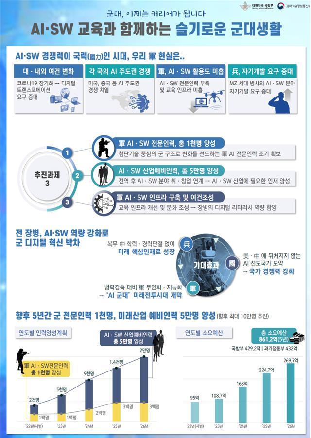 [서울=뉴시스] 국방부와 과학기술정보통신부는 4일 경기 포천시 육군 6사단에서 '군 장병 인공지능(AI)·소프트웨어(SW) 역량 강화' 선포식을 열었다. 2022.07.04. (자료=국방부 제공) *재판매 및 DB 금지